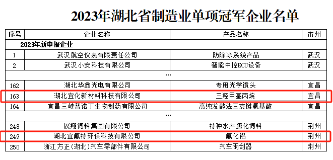 宜化新材料、宜氟特環(huán)保公司獲評(píng)2023年湖北省制造業(yè)單項(xiàng)冠軍企業(yè)(圖1)